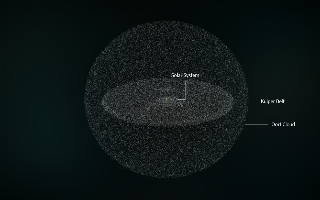 Illustration of the Solar System, the Kuiper Belt, and the Oort Cloud. This illustration is not to scale.